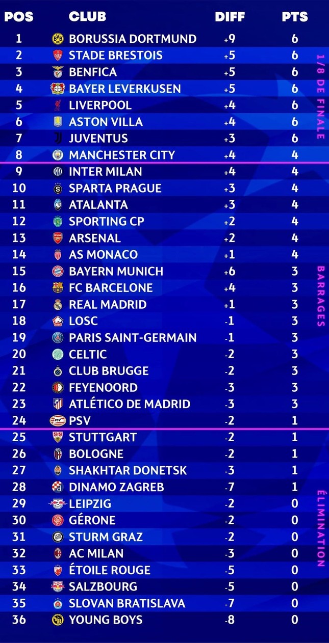 Có vẻ UEFA đã tính sai, Champions League phiên bản mới không hấp dẫn như mô tả - Ảnh 4.